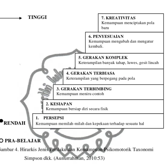 Gambar 4. Hirarkis Jenis Perilaku dan Kemampuan Psikomotorik Taxonomi Simpson dkk. (Aunurrahman, 2010:53)