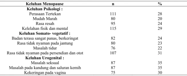 Tabel  3  menunjukkan  bahwa  responden  penelitian  paling  banyak  mengalami  keluhan psikologis sedang hingga berat (43,6% dan 45,5%), keluhan somato- vegetatif  berat  adalah  yang  paling  banyak  dialami  responden  (41,8%)  dan  sebagian  besar  res