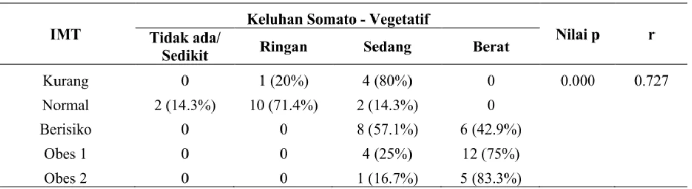 Tabel 7 Analisis Bivariat IMT dengan Keluhan Somato - Vegetatif 