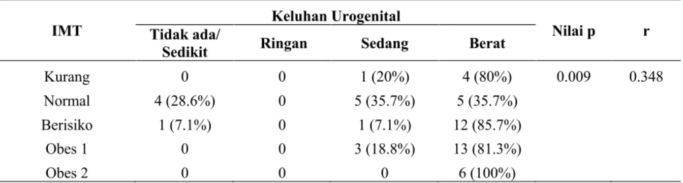 Tabel 8 Analisis Bivariat IMT dengan Keluhan Urogenital 