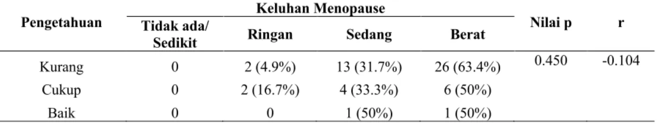 Tabel  9  menunjukkan  bahwa  responden  dengan  IMT  normal  saja  yang  mengalami keluhan menopause ringan, sedangkan responden dengan IMT kurang dan  tinggi/ berlebih mengalami keluhan menopause sedang hingga berat