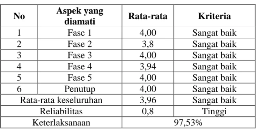 Tabel  5  menunjukkan  bahwa  dari  24  siswa  hanya  12  orang  siswa  yang  mencapai  Kriteria  Ketuntasan  Minimum  (KKM)  yang  telah  ditetapkan  sekolah    sebesar  ≤67  dengan    ketuntasan  klasikal  sebesar  50%
