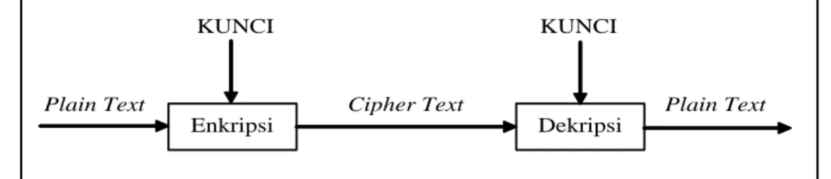Gambar 2.1 Gambaran umum proses kriptografi 