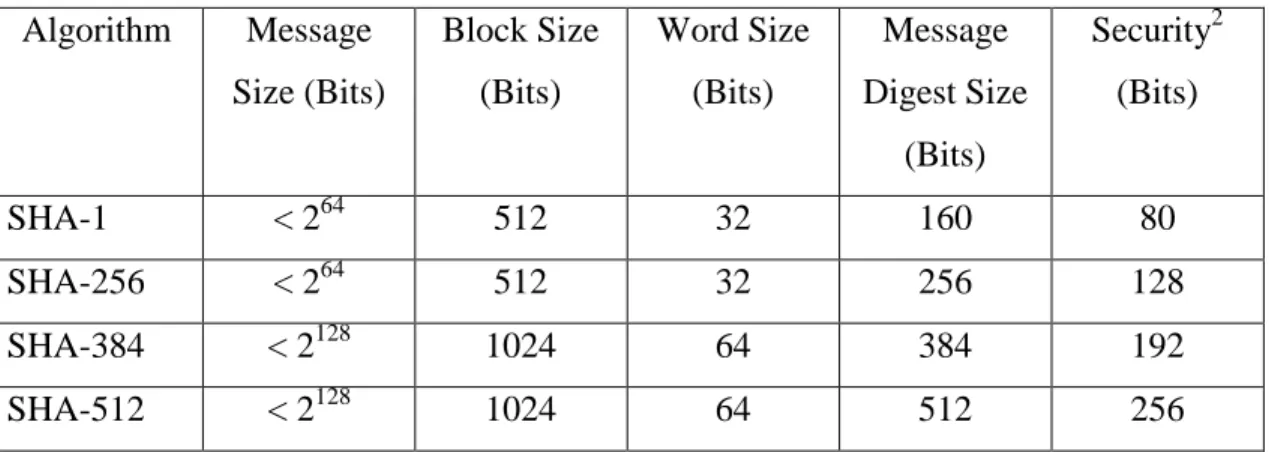 Tabel 2.1 Daftar-daftar properti dari keempat SHA  Algorithm  Message  Size (Bits)  Block Size (Bits)  Word Size (Bits)  Message  Digest Size  (Bits)  Security 2(Bits)  SHA-1  < 2 64  512  32  160  80  SHA-256  < 2 64  512  32  256  128  SHA-384  &lt