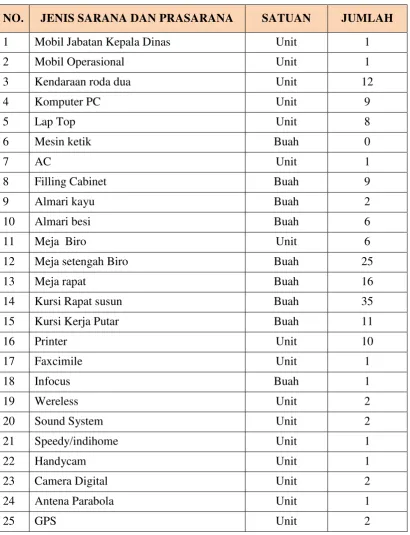TABEL 2.3 DAFTAR SARANA DAN PRASARANA PERKANTORAN 