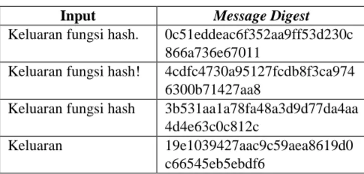 Tabel 1 Contoh message digest fungsi SHA-1 