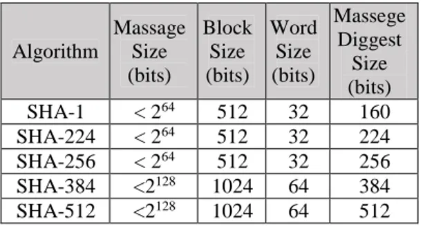 Tabel 2 Massage Diggest Pada SHA  
