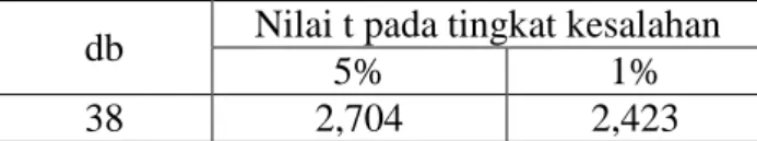 Tabel 4.8  Nilai t tabel