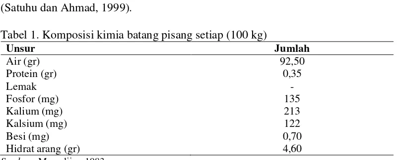 Tabel 1. Komposisi kimia batang pisang setiap (100 kg)  