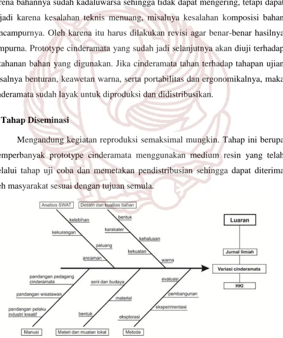 Gambar 2.  Bagan metode pengembangan variasi model cinderamata 