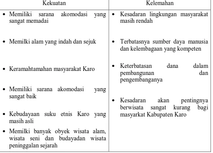 Tabel 1.4 Analisis SWOT pada Pariwisata Kabupaten Karo 