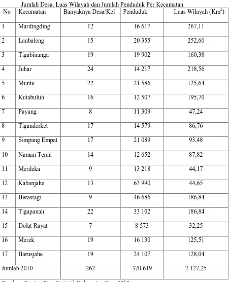 Tabel 3.1 Jumlah Desa, Luas Wilayah dan Jumlah Penduduk Per Kecamatan