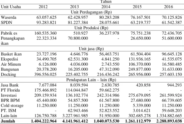 Tabel 1. Pendapatan KUD Sarono Mino Tahun 2012 – 2016.  
