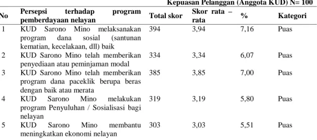 Tabel 9. Indeks Kepuasan Pelanggan (Anggota KUD Sarono Mino). 
