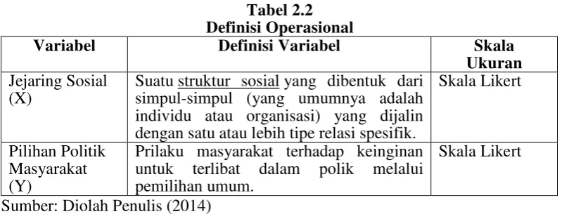 Tabel 2.2 Definisi Operasional 