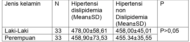 Tabel 2. Perbandingan Kadar Fibrinogen Pada Penderita dengan 