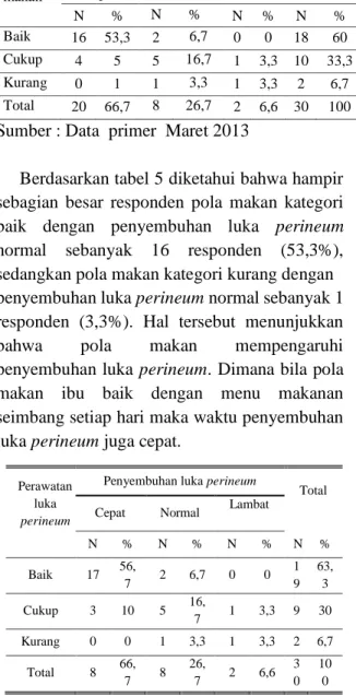 Tabel  5    Distribusi  Silang  Hubungan  antara  perawatan luka perineum dengan penyembuhan luka  perineum pada ibu nifas di Rs Aura Syifa Kabupaten  Kediri Tahun 2013  