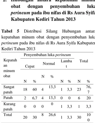 Tabel  5  Distribusi  Silang  Hubungan  antara  kepatuhan  minum  obat  dengan  penyembuhan  luka  perineum pada ibu nifas di Rs Aura Syifa Kabupaten  Kediri Tahun 2013  