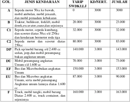 Tabel 1 : Besar tarif Sumbangan Wajib Kecelakaan Lalu Lintas Jalan 