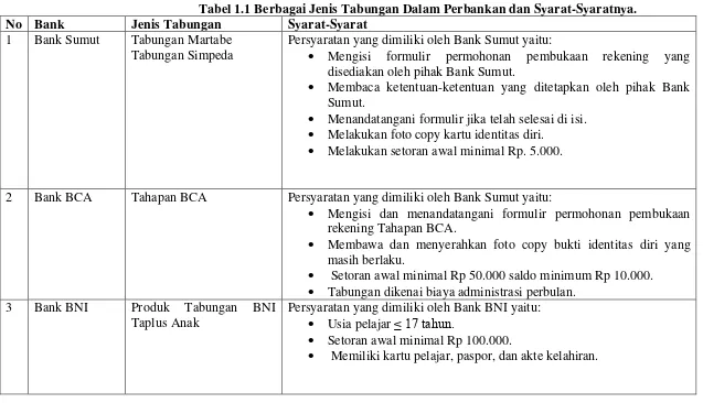 Tabel 1.1 Berbagai Jenis Tabungan Dalam Perbankan dan Syarat-Syaratnya. 