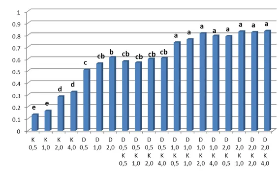 Gambar 5.   Grafik pertambahan rataan bobot basah eksplan setelah dikulturkan selama 2 bulan di dalam media induksi dengan  berbagai konsentrasi ZPT