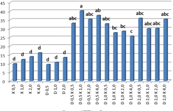 Gambar 7.   Grafik rataan jumlah embrio yang terbentuk setelah disubkultur pada media induksi yang sama selama 2 bulan dengan  berbagai konsentrasi ZPT