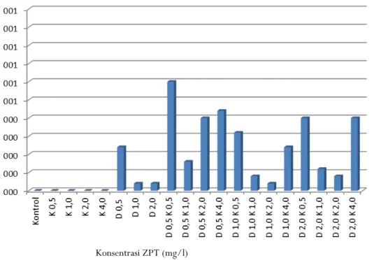 Gambar 8.  Grafik rataan jumlah akar yang terbentuk  pada media  induksi  4 bulan setelah kultur dengan berbagai konsentrasi ZPT
