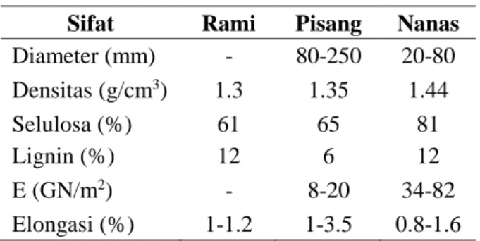 Tabel 1. Kekuatan mekanik serat alam.  Sifat  Rami  Pisang  Nanas  Diameter (mm)  -  80-250  20-80  Densitas (g/cm 3 )  1.3  1.35  1.44  Selulosa (%)  61  65  81  Lignin (%)  12  6  12  E (GN/m 2 )  -  8-20  34-82  Elongasi (%)  1-1.2  1-3.5  0.8-1.6  Pros