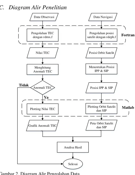 Gambar 2. Diagram Alir Pengolahan Data. 
