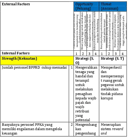 Tabel 4.1 Analisis SWOT Badan Pengelola Pajak dan Retribusi Daerah Kabupaten 