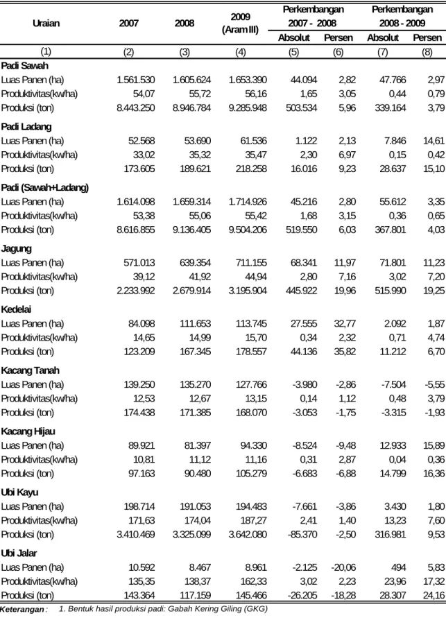 Tabel 1. Luas panen, Produktivitas, dan Produksi Padi - Palawija  Provinsi Jawa Tengah 2007 - 2009