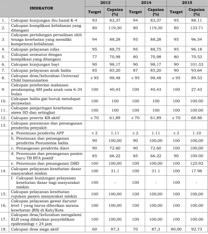Tabel 2.1 Capaian SPM Kesehatan di Kab.Probolinggo  Tahun 2013-2015 