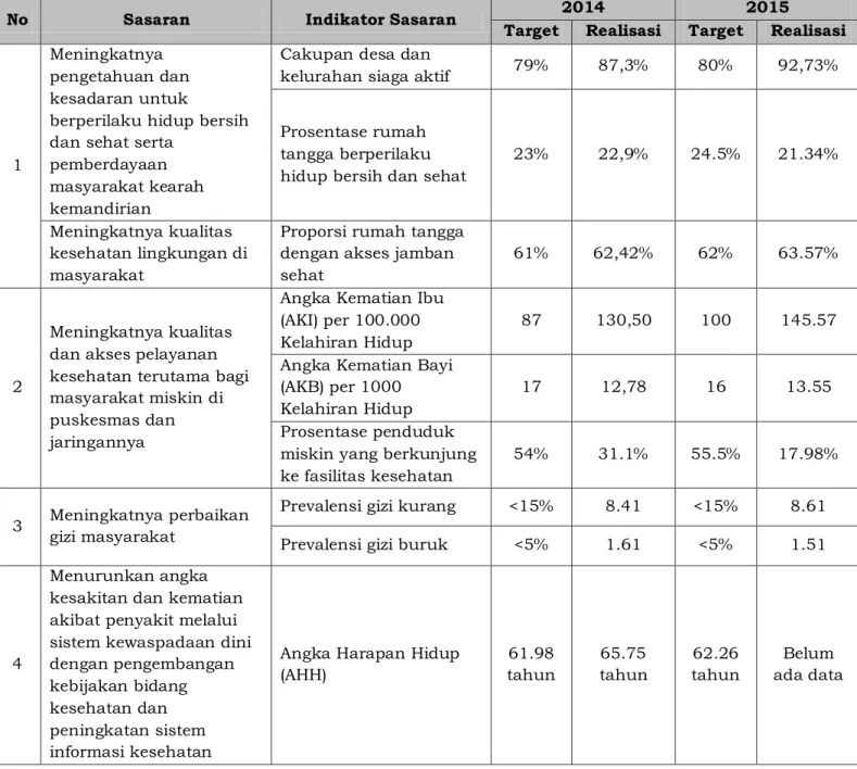 Tabel 2.3 Capaian IKU Dinas Kesehatan Kab.Probolinggo  Tahun 2014-2015 