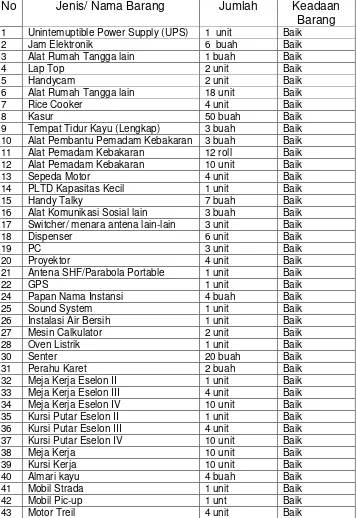 Tabel 2.4 Daftar aset Pengadaan APBD Kabupaten Kerinci 