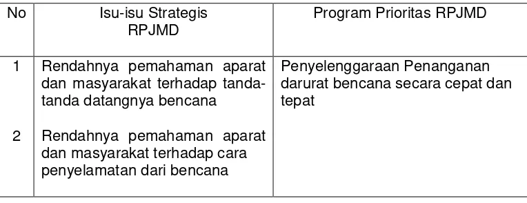 Tabel 3.4 Rencana Tata Ruang Wilayah dan Kajian Lingkungan Hidup Strategis 