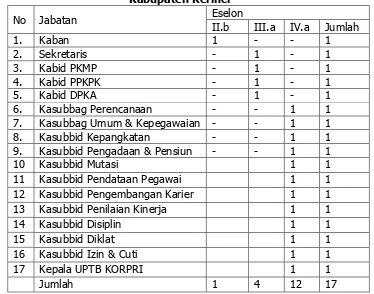  Jumlah Pejabat BKPSDMD berdasarkan eselon di lingkungan BKPSDMD  Tabel 1 Kabupaten Kerinci 