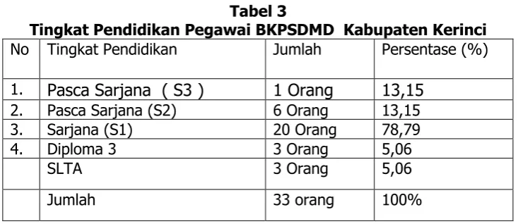 Tabel 3 Tingkat Pendidikan Pegawai BKPSDMD  Kabupaten Kerinci 