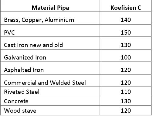 Tabel 2.1 Koefisien kekasaran pipa hazen- Williams 
