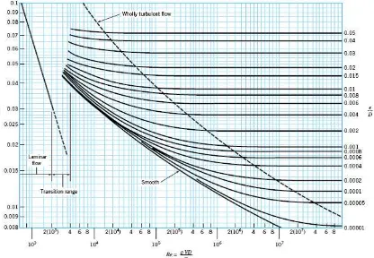 Gambar 2.14. Faktor gesekan untuk pipa (Diagram Moody) 