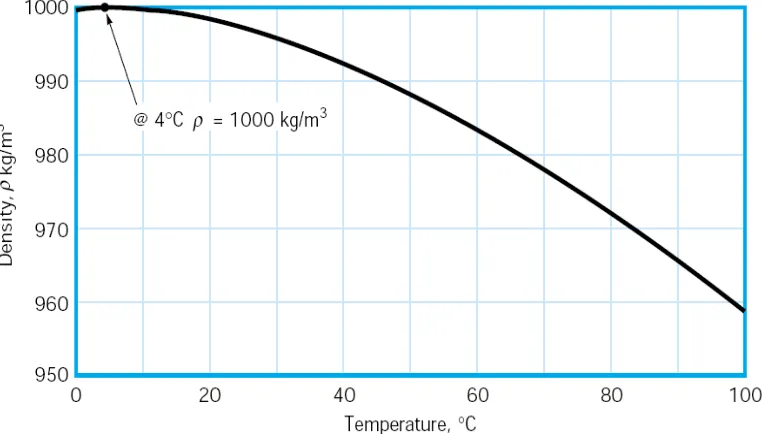 Gambar 2.1. Grafik kerapatan air sebagai fungsi Temperatur 