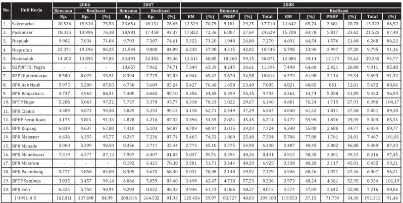 Tabel 5.1. Rencana dan realisasi anggaran RM dan PNBP Badan Litbang Kehutanan tahun 2006 – 2 010