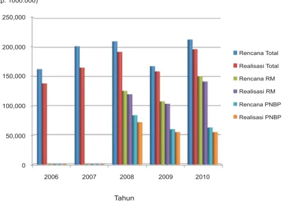 Grafik 5.2. Rencana dan realisasi anggaran RM dan PNBP Badan Litbang Kehutanan tahun 2006 - 2010(x Rp