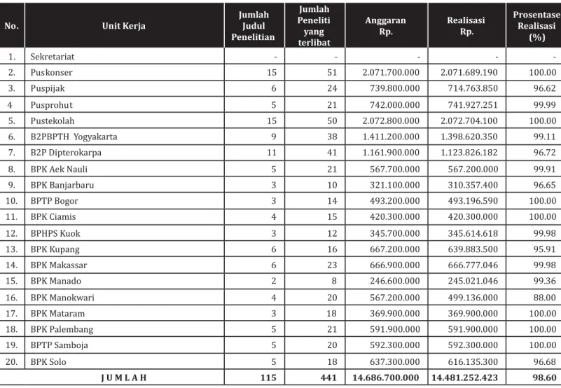 Tabel 5.2. Rencana dan realisasi anggaran Program Insentif KNRT lingkup Badan Litbang Kehutanan tahun 2010