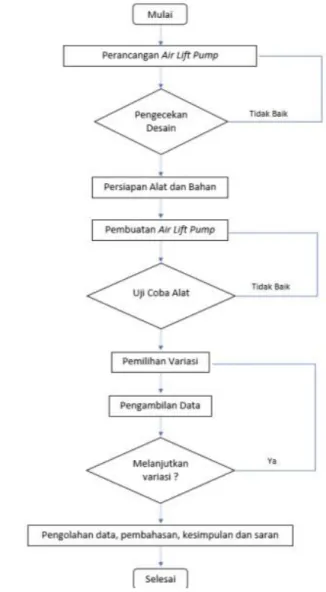 Gambar 3.7 Alur Penelitian 