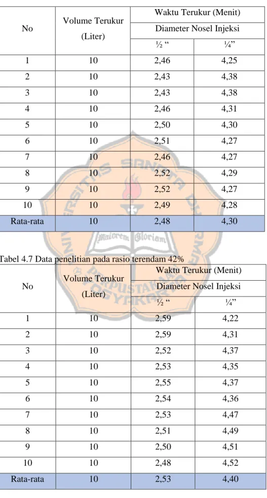 Tabel 4.6 Data penelitian pada rasio terendam 45% 