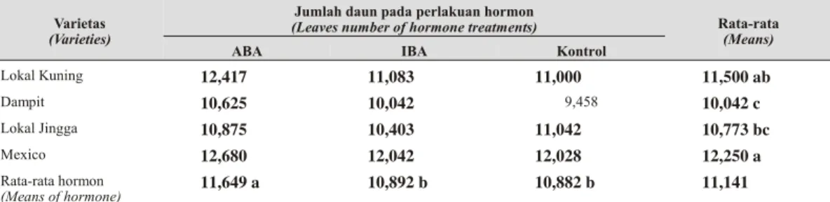 Tabel 2. Pengaruh hormon ABA dan IBA terhadap jumlah daun pada beberapa varietas pepaya umur tiga bulan (Ef fect of ABA and IBA hor mone on leave num ber on sev eral pa paya va ri et ies at three months old)