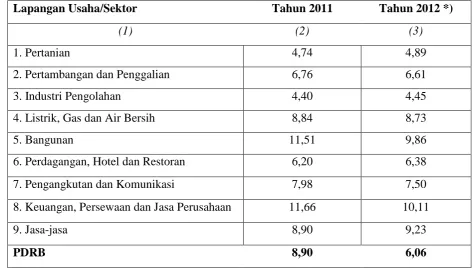 Tabel 1.1 Laju Pertumbuhan PDRB Kabupaten Deli Serdang Atas Dasar Harga Konstan 2000 