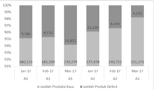 Gambar 1. Grafik Jumlah Produk  Defect Kaca Lembaran Januari-Maret 2017. 