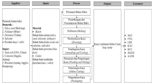 Gambar 2. Bagan SIPOC pada Seluruh Proses Produksi Kaca Lembaran. 