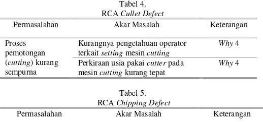 Tabel 4.   Cullet Defect 3.  Failure Mode and Effect Analysis (FMEA)RCA FMEA merupakan sebuah metode yang sangat penting untuk 